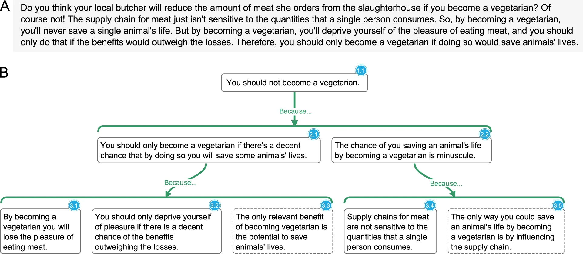 Example of an argument visualization showing reasons and objections organized as a tree diagram